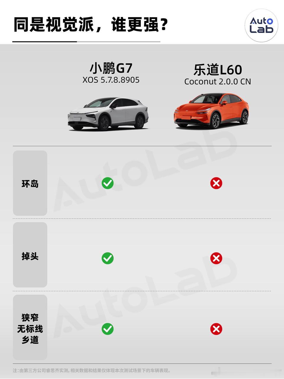 都是视觉派，没有激光雷达，乐道L60和小鹏G7，谁的表现更好？环岛：·小鹏G7，