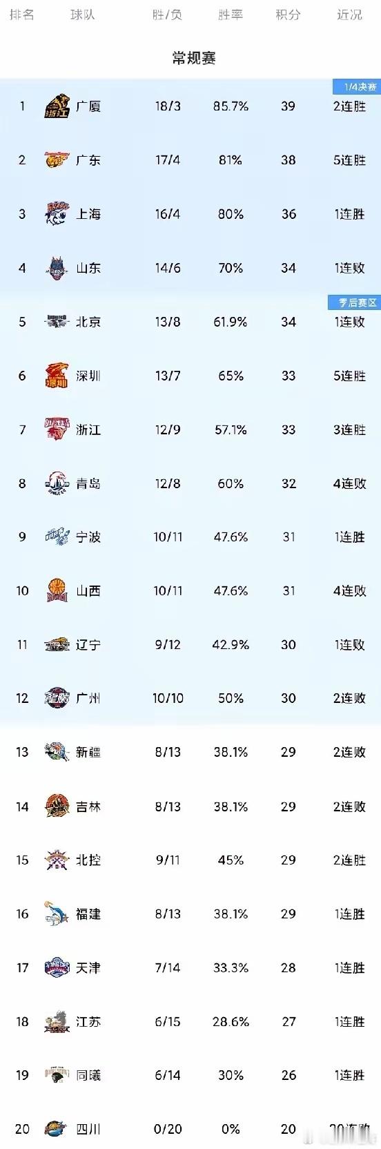 CBA最新战况来袭，真是让人看得目不暇接！辽宁队竟然栽在了宁波手里，这可是队史首