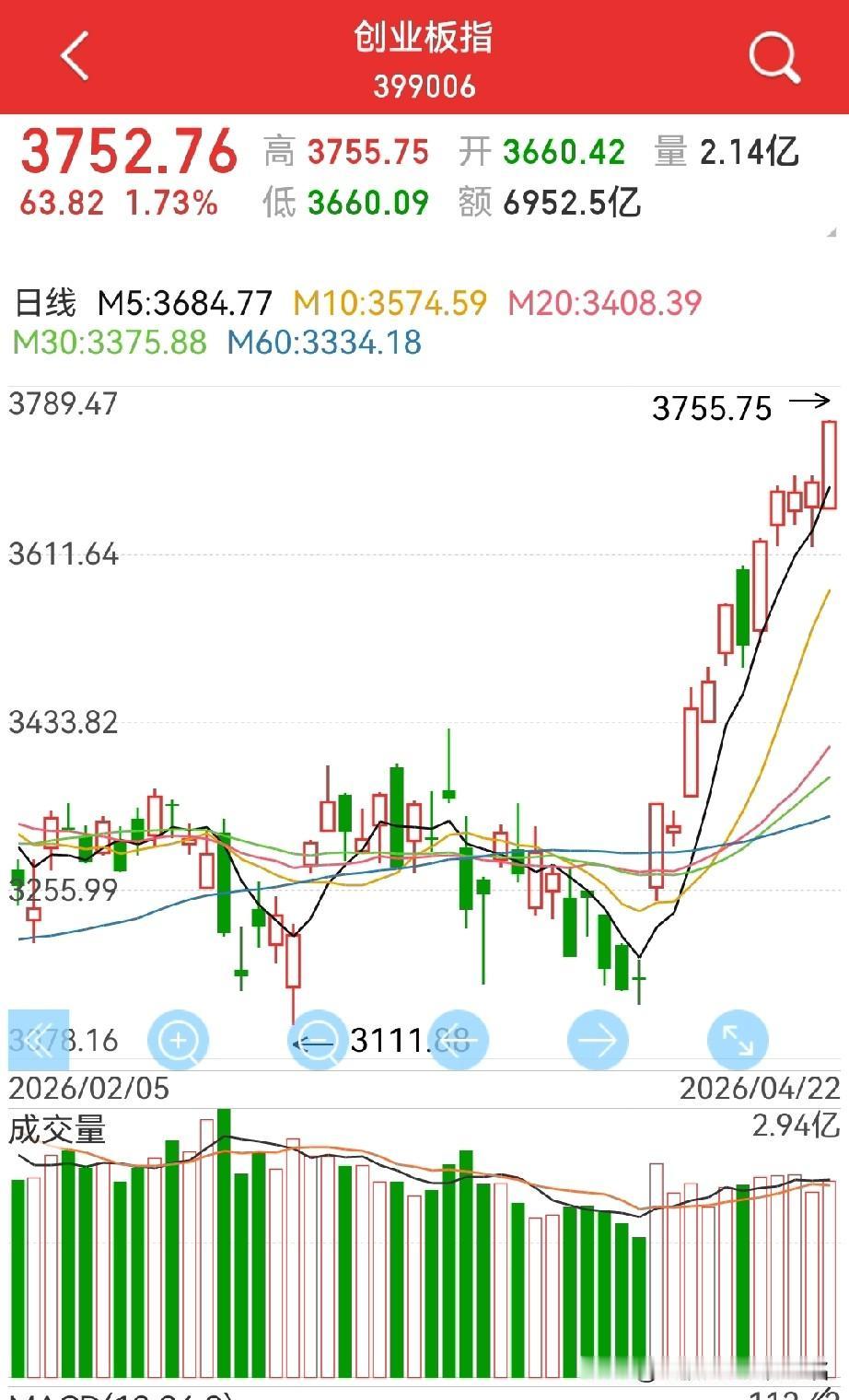 接下来会不会加速上涨？可能会有一个短暂的加速期，然后持续震荡上行…周三继续