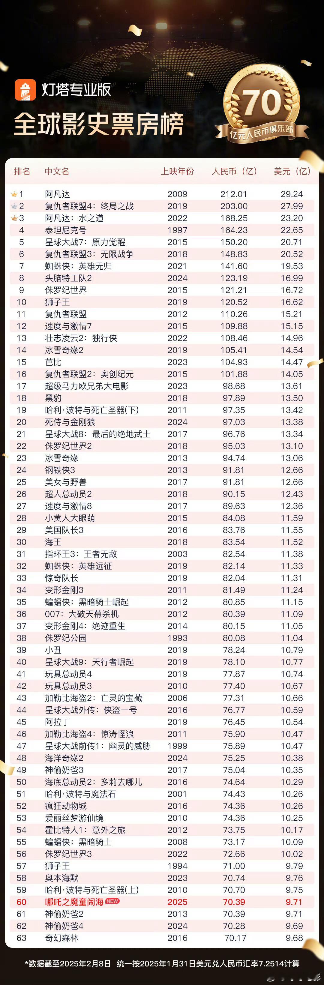 《哪吒2》已经上榜，今天拳打侏罗纪，明天脚踹蝙蝠侠！！