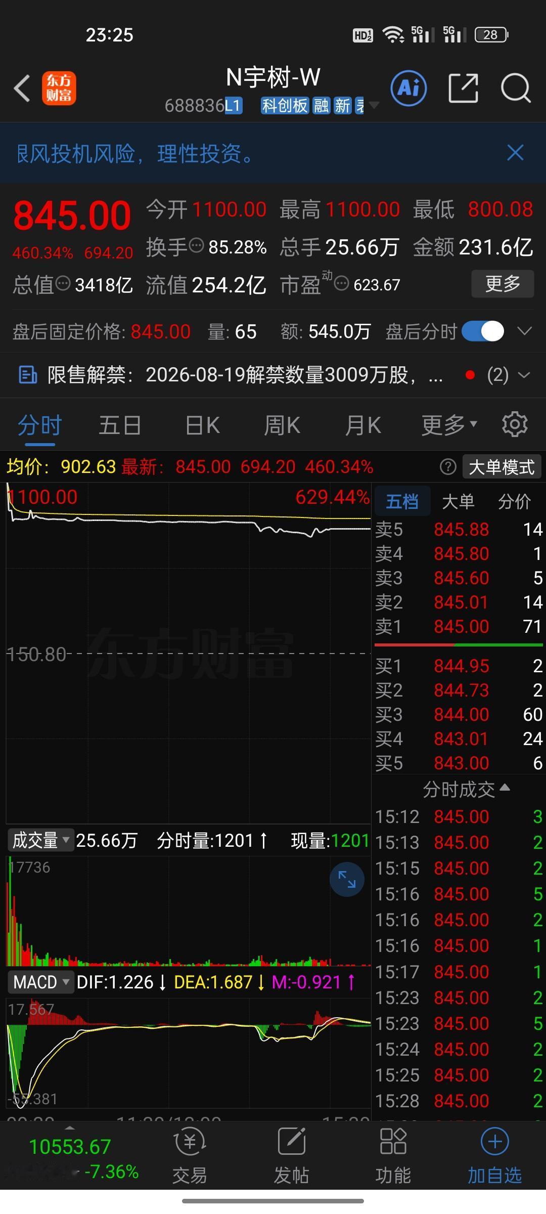 中一签赚55万！新股这么疯，为啥不直接高价发行？散户都被玩懵了。你中签了吗？