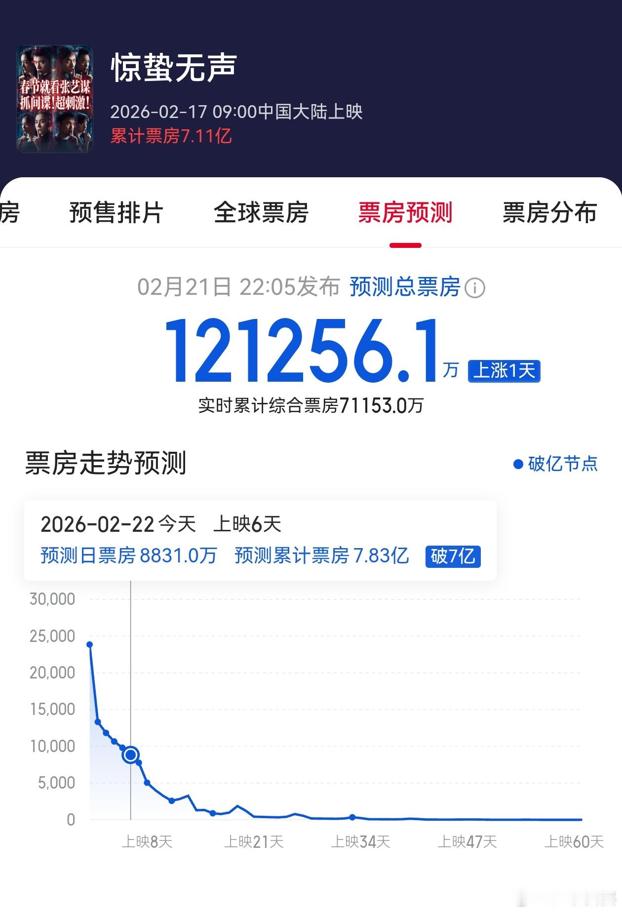 猫眼再次调整了对镖人和惊蛰无声的最终票房预测。好消息，他俩都能确定超过名作之壁熊
