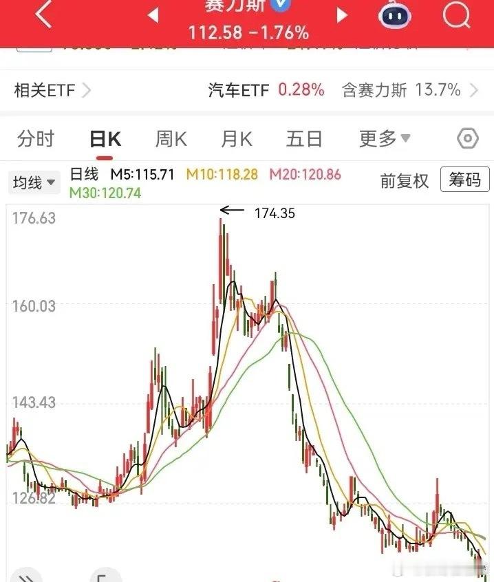 这走势被A杀了！从高位的170多块，一路下跌到110块的位置，这是要被腰斩的迹象