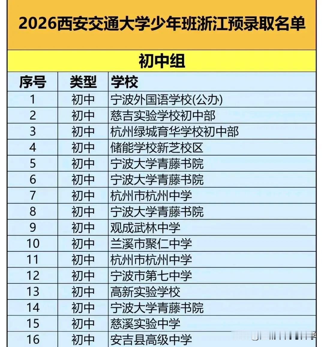 2026年西安交通大学浙江省预录取名单分为初中组和高中组，初中共录取16人，