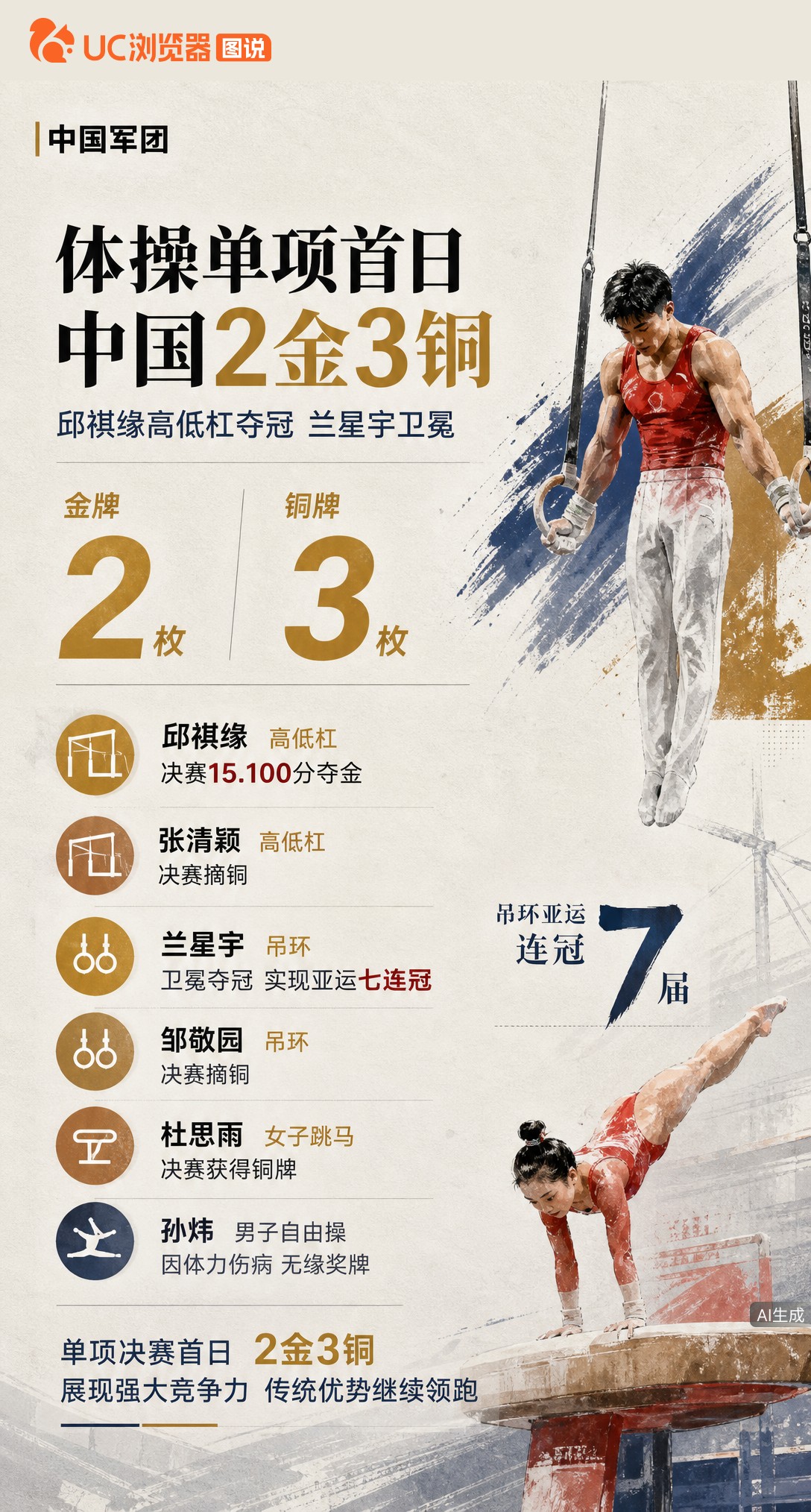 体操单项决赛首日中国队2金3铜！邱祺缘15.100分夺高低杠金牌，兰星宇吊环卫冕助亚运七连冠。孙炜自