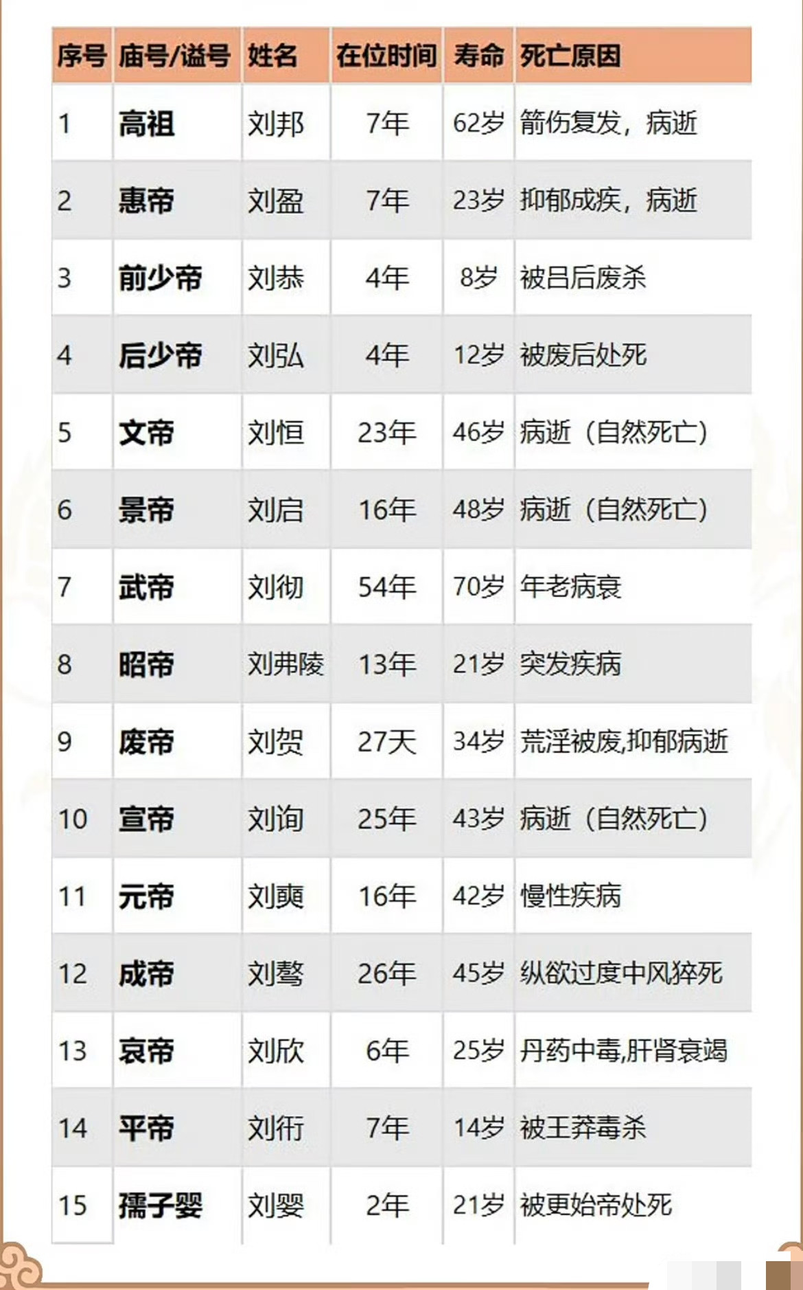 西汉历代皇帝一览表，包含在位时间、寿命、死亡原因。