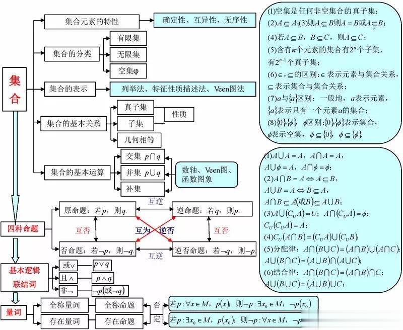 高中数学18张思维导图！建议收藏!​​​