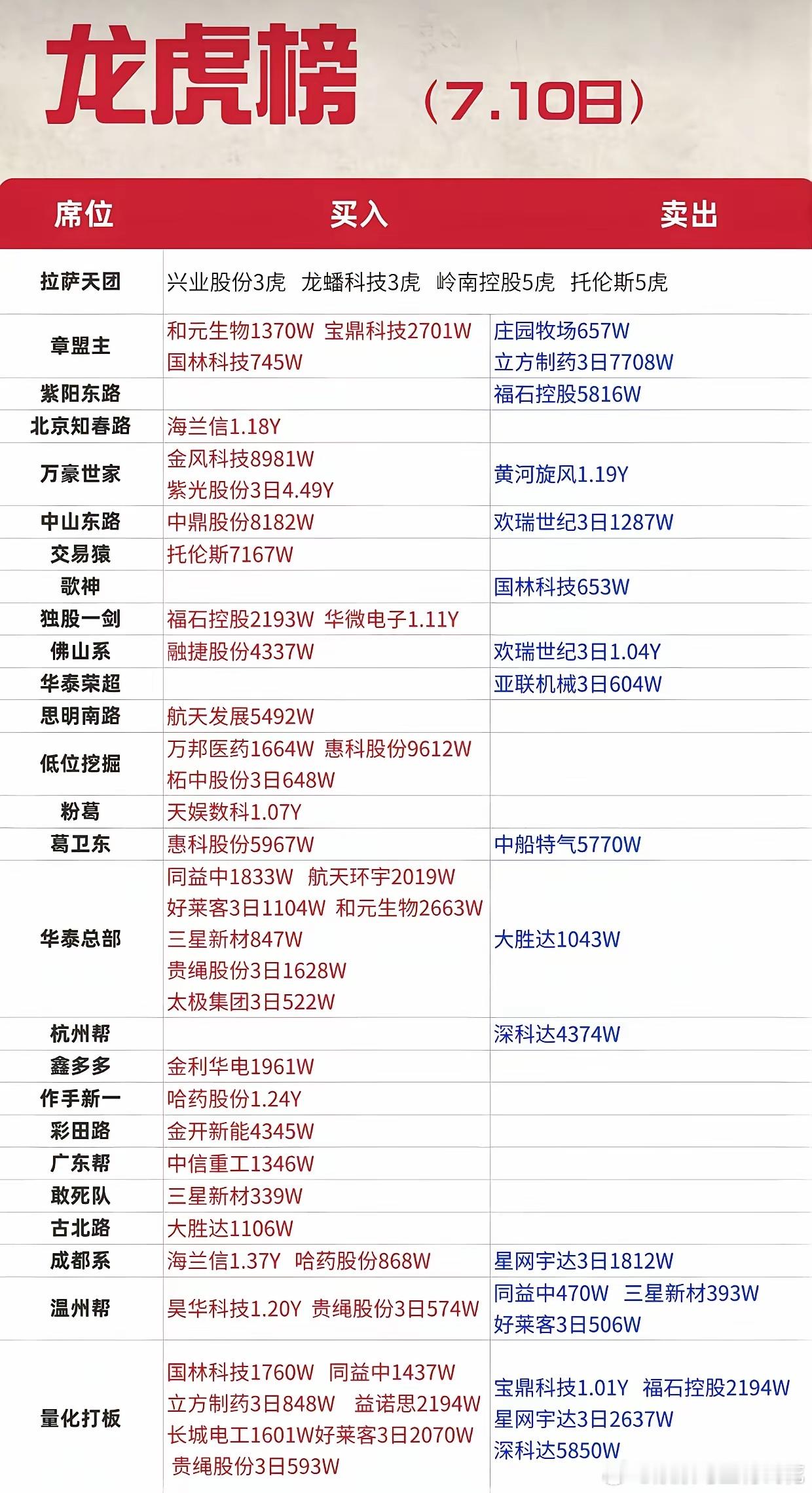 7.10龙虎榜实情！游资扎堆杀入航天板块，卖出名单全部整理好了7月10日周五龙虎