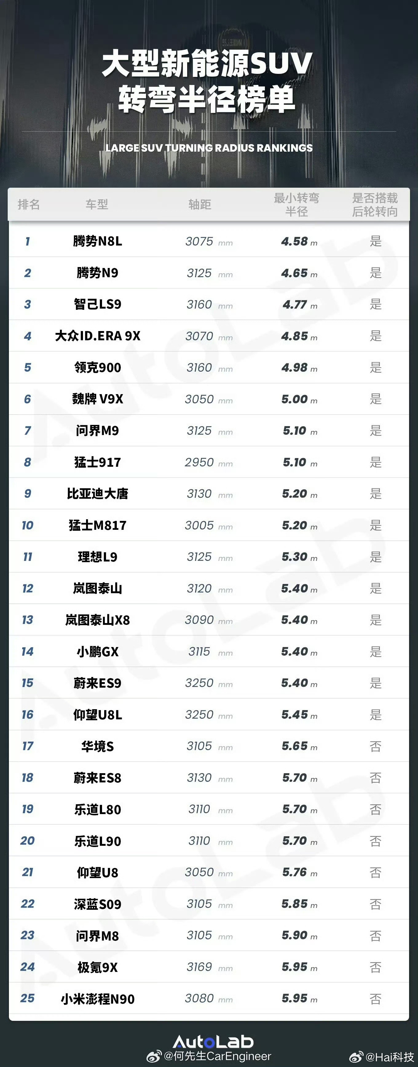 嚯，新能源SUV转弯半径排行榜来了：第一名：腾势N8L4.58米第二名：腾势