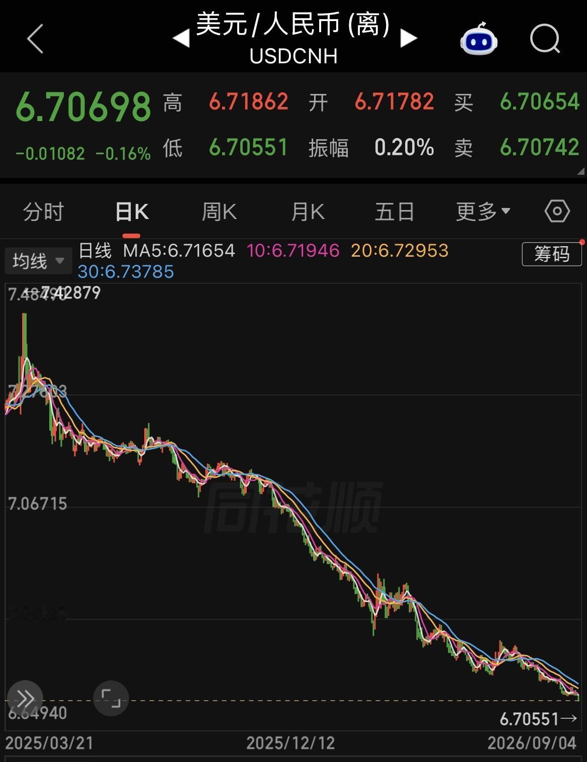 离岸人民币汇率升值至1美元兑换6.70元范围。高盛最近研报指出，人民币汇率将