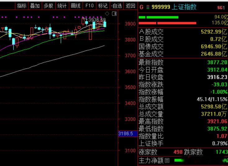 收盘：沪指午盘缩量跌1%，报3877.2点，深成指跌1.99%，报12825.8