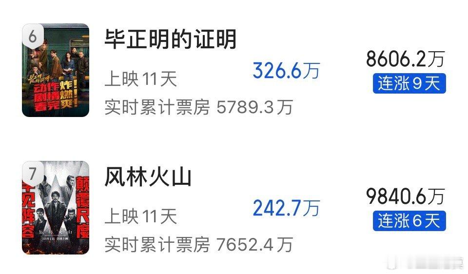 《毕正明的证明》和《风林火山》的预测票房都在连涨。《毕正明的证明》预测票房连涨9