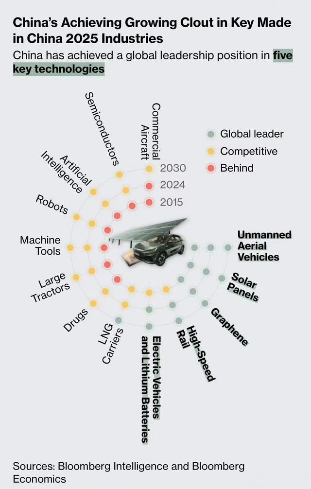 美媒分析了中国13个领域, 多数已遥遥领先西方, 中国汽车功不可没