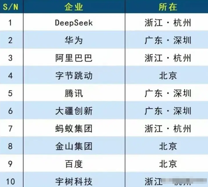 这是谁排的名次，中国AI前10名，DS、华为、阿里前三名，我可以理解。字节跳动你