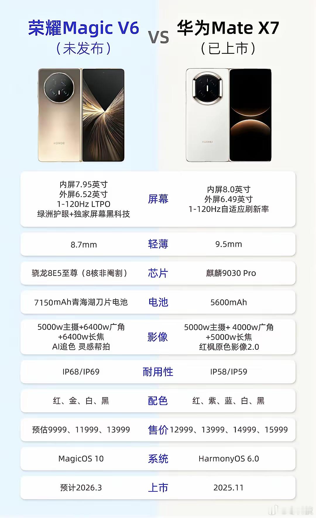 最近网上关于荣耀MagicV6大折叠的爆料确实多了起来，看到一张新机与华为Ma