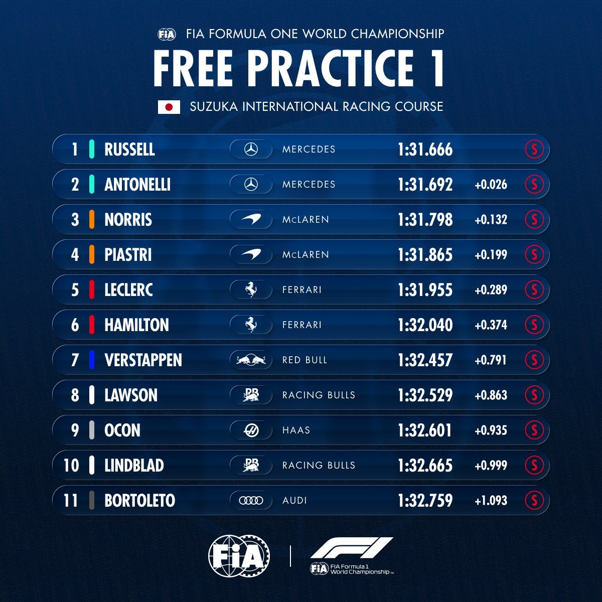 2026F1日本大奖赛FP1（梅奔/迈凯轮/法拉利）三只车队包揽前六名；（马丁