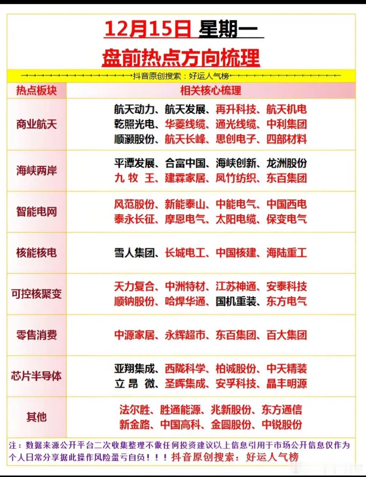 12月15日星期一热点方向梳理！1.智能电网2.核电核能3.可控核聚变4.零