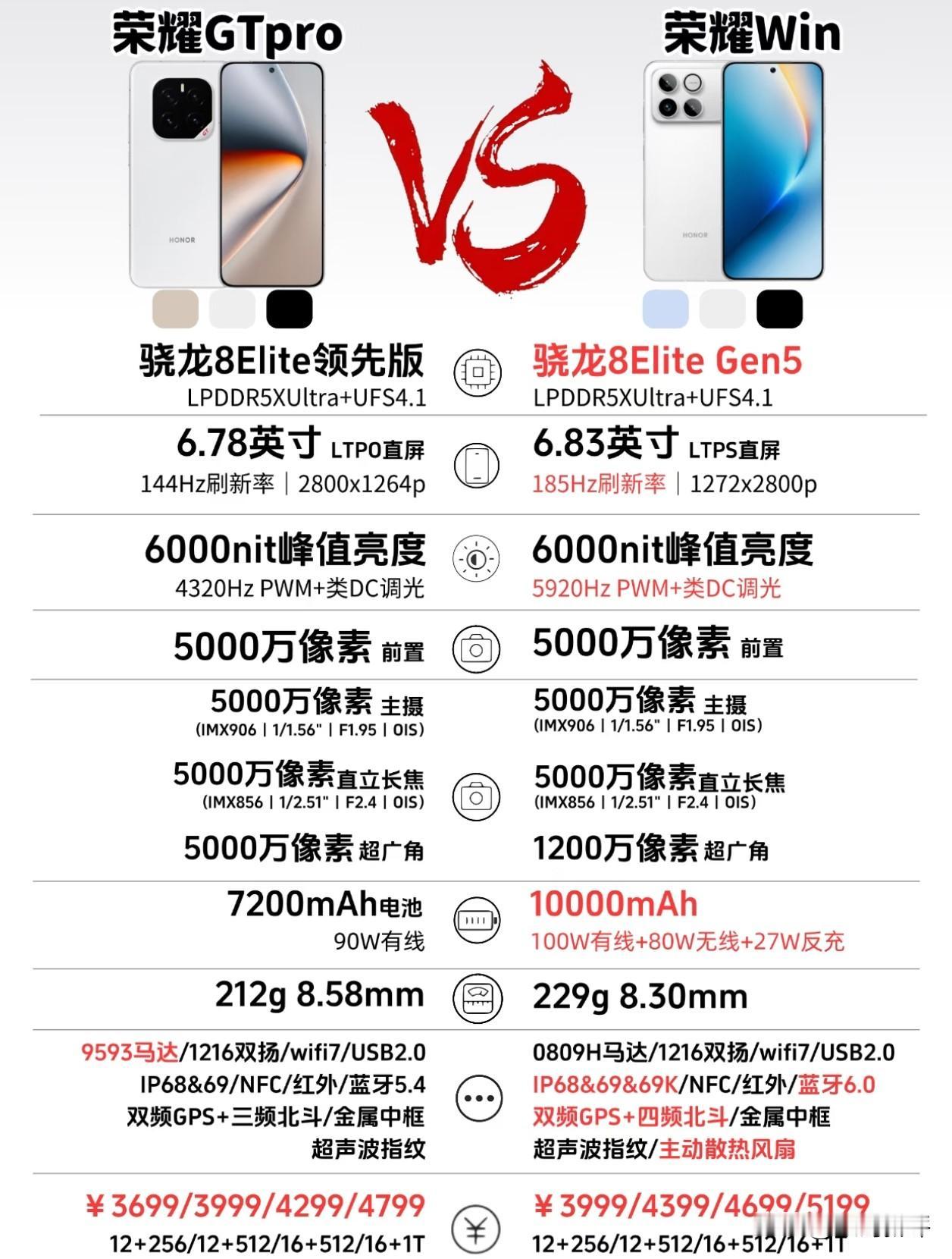 荣耀win对比上一代荣耀GTPro，最明显的升级应该还是续航[捂脸哭]电池容量增加