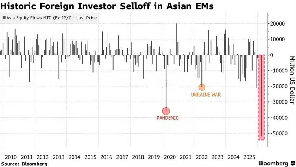 外资正以创纪录的速度抛售亚洲股市：截至3月目前，海外投资者已净卖出520亿美元的