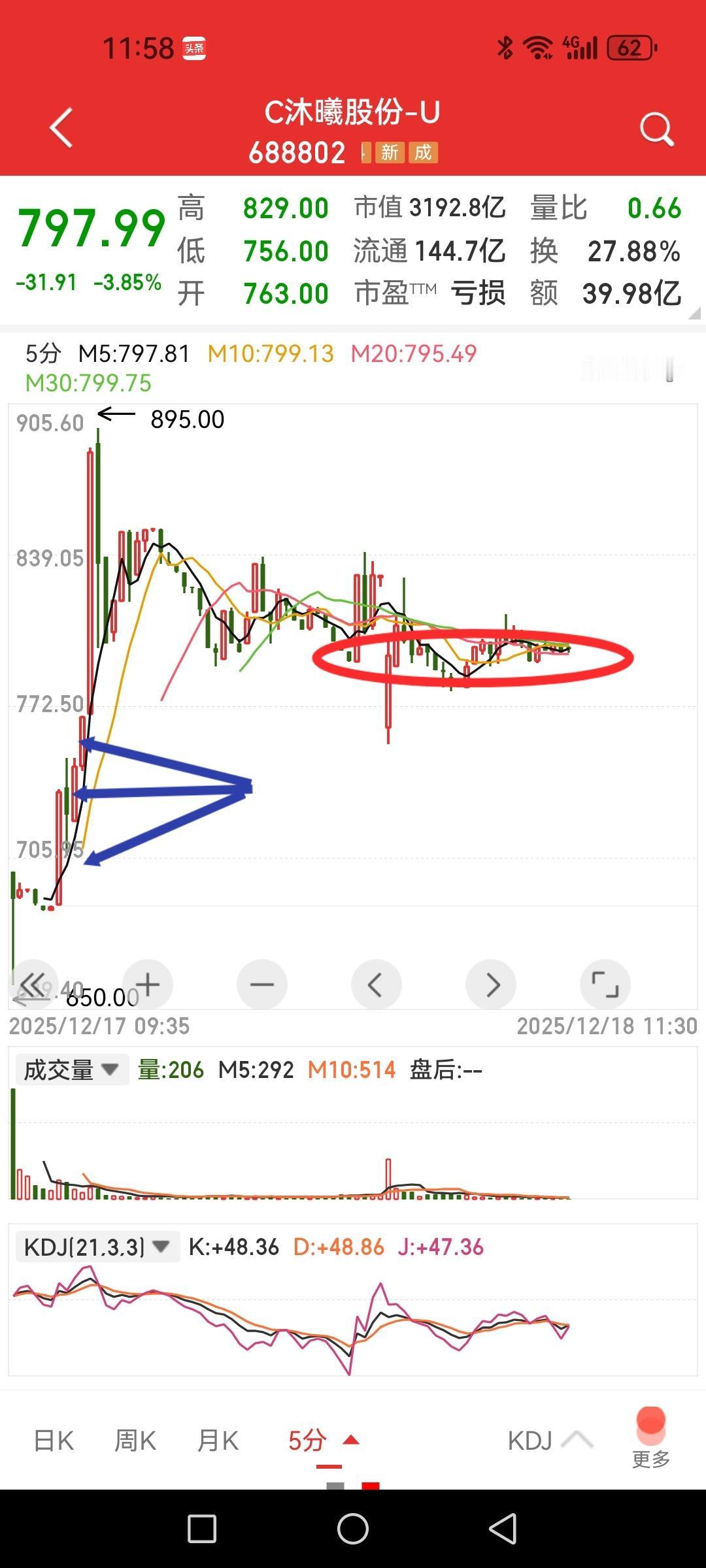 沐曦股份，一天半换手超100%，震荡后还能涨吗？昨天上午买入的一部分资金还是