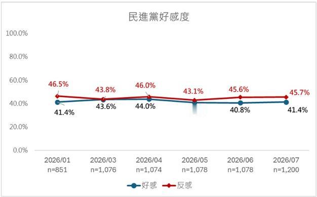 美丽岛民调：民进党有41.4%好感度，位居第一台湾《美丽岛电子报》4日公布最新