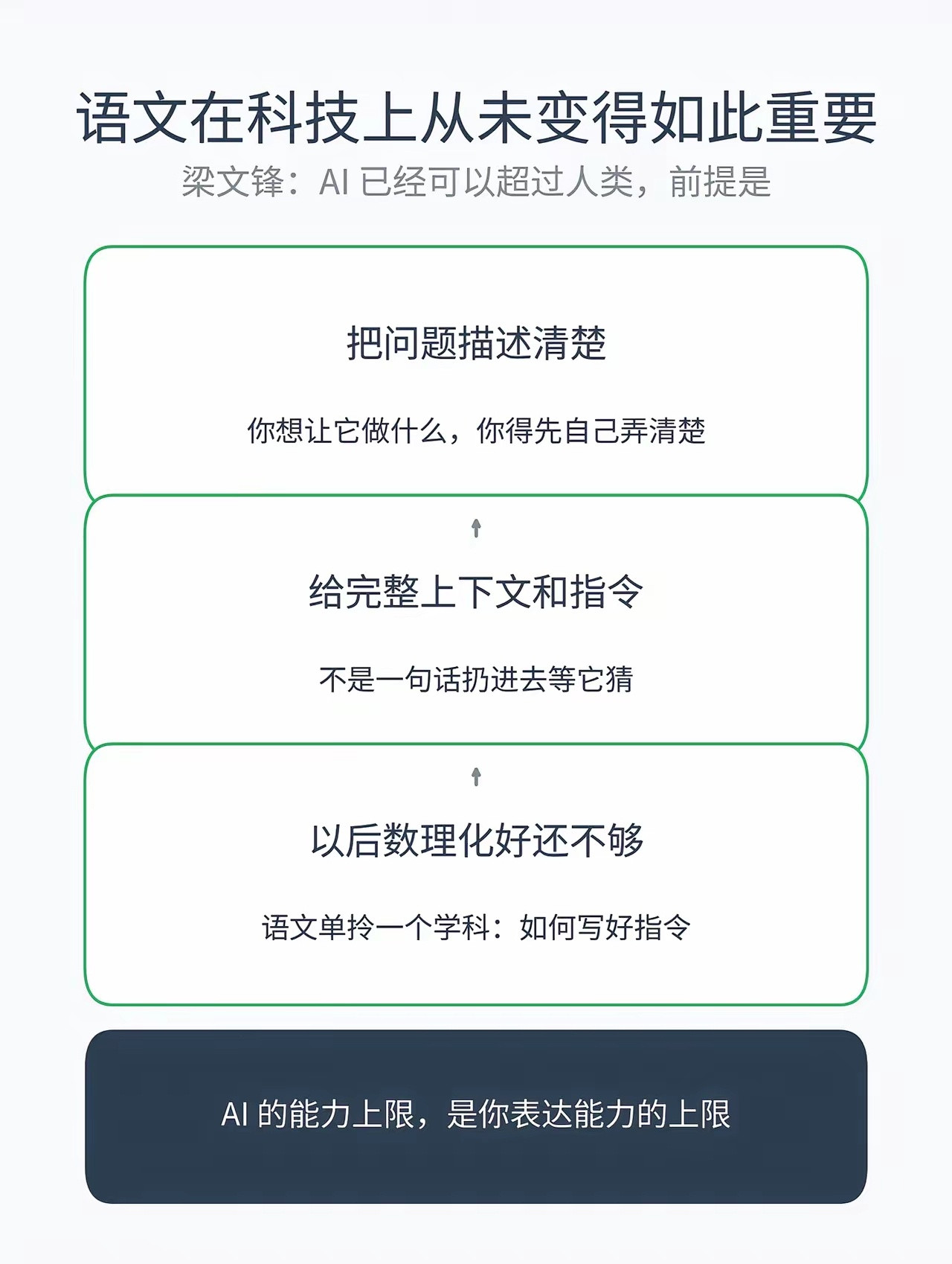 以后数理化好还不够，语文作文单伶出来一个学科：如何写好上下文和下达指令。