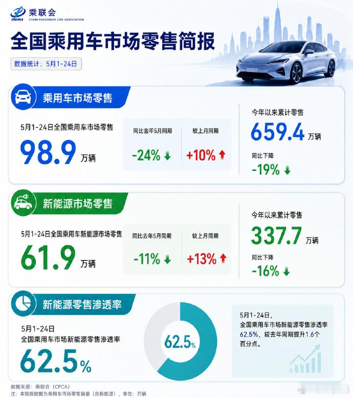 乘联会的综合数据是有的，5月前24天新能源渗透率62.5%，基本上全月来到