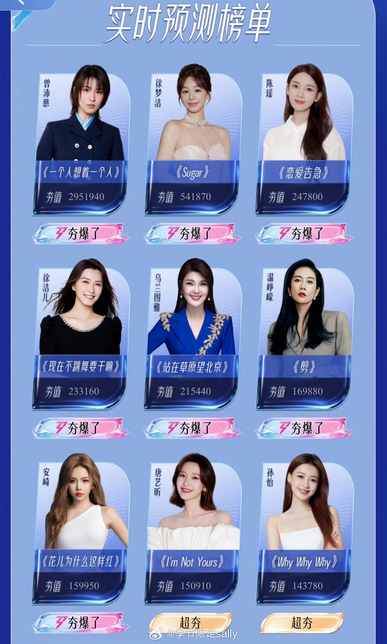 乘风2026最新人气投票排名第一名：曾沛慈第二名：徐梦洁第三名：陈瑶第四名：徐洁