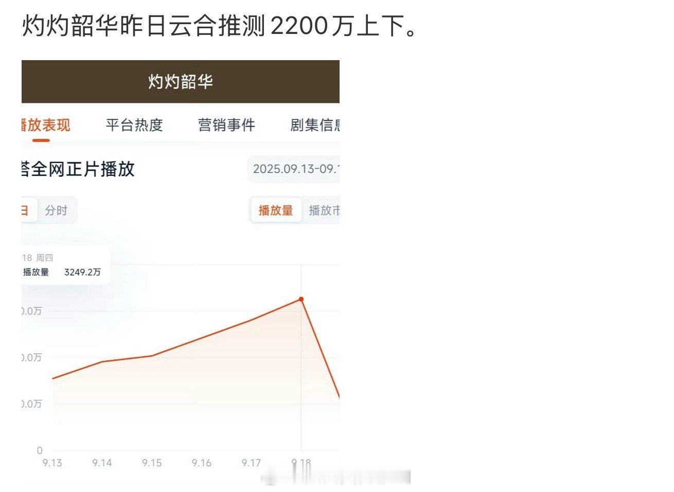 灼灼韶华网播量不高，但好歹每天都在增长​​​