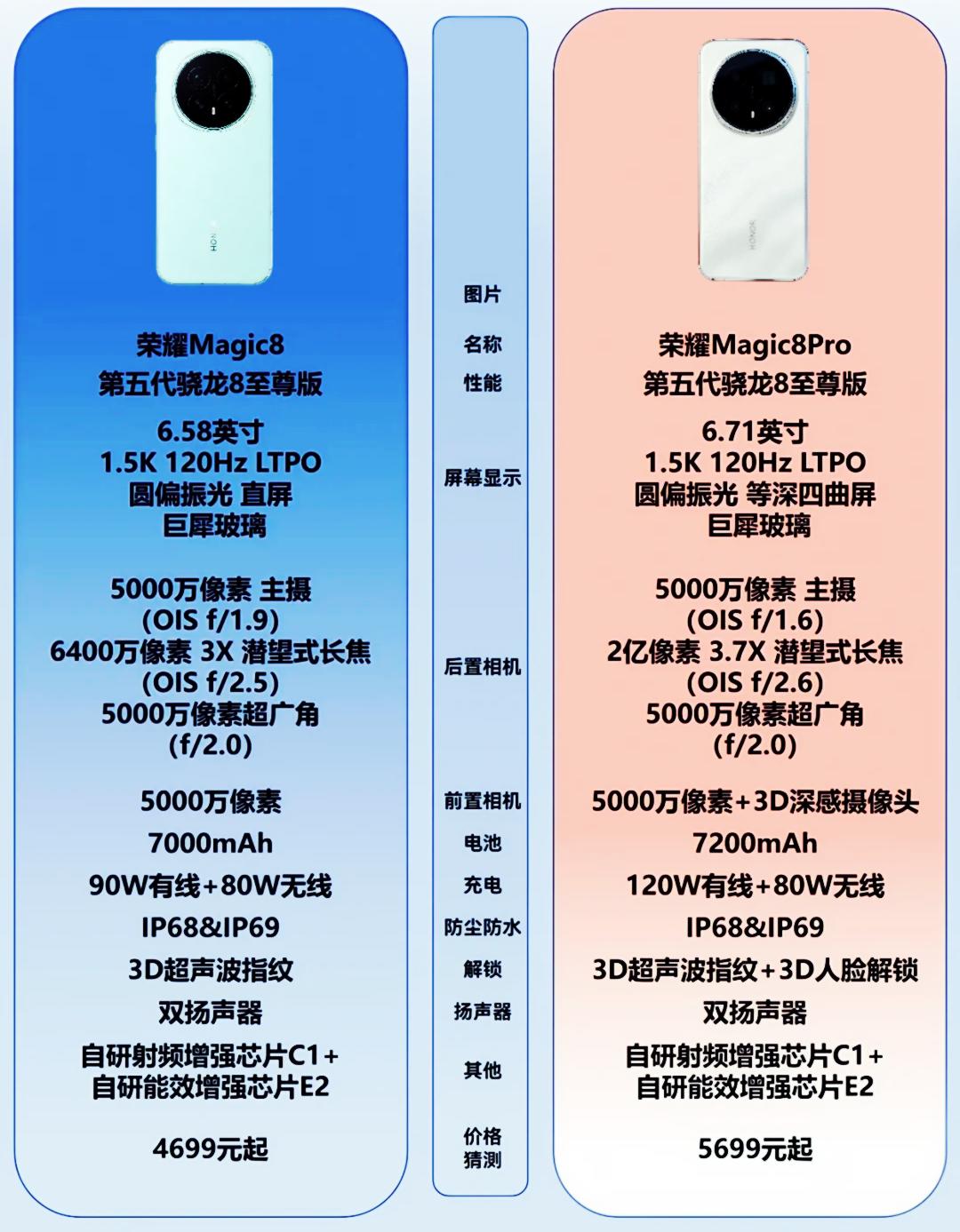 对不起，我错了，之前预测荣耀Magic8系列的价格是4499元起售，不过按照现在