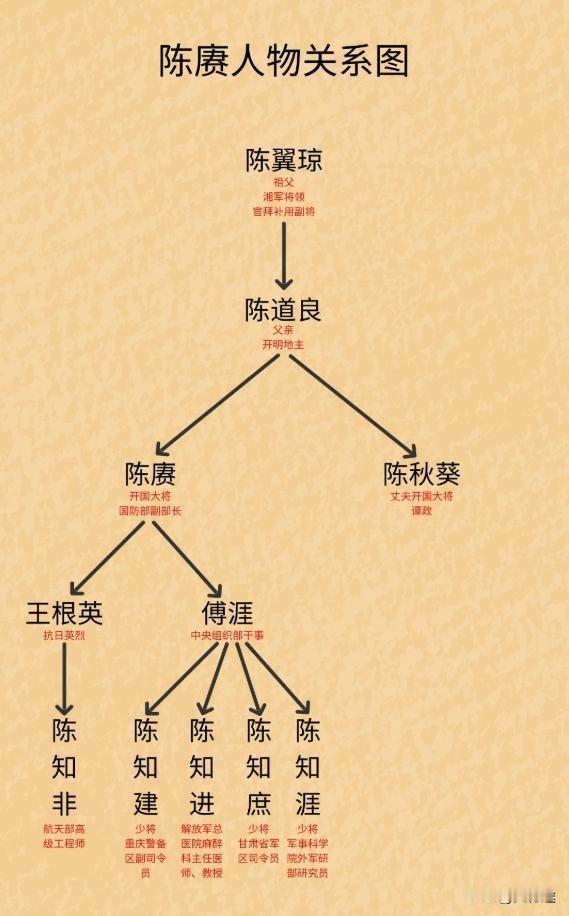 陈赓家族：爷爷是湘军将领，妹夫是开国大将，三个儿子都是少将陈家这一门，像根