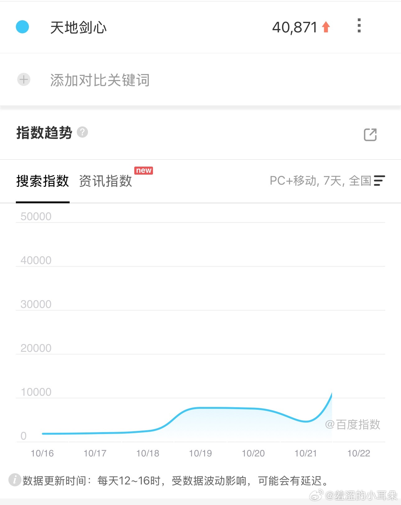 成毅的《天地剑心》播前百指已破4W，要爆开了。​​​