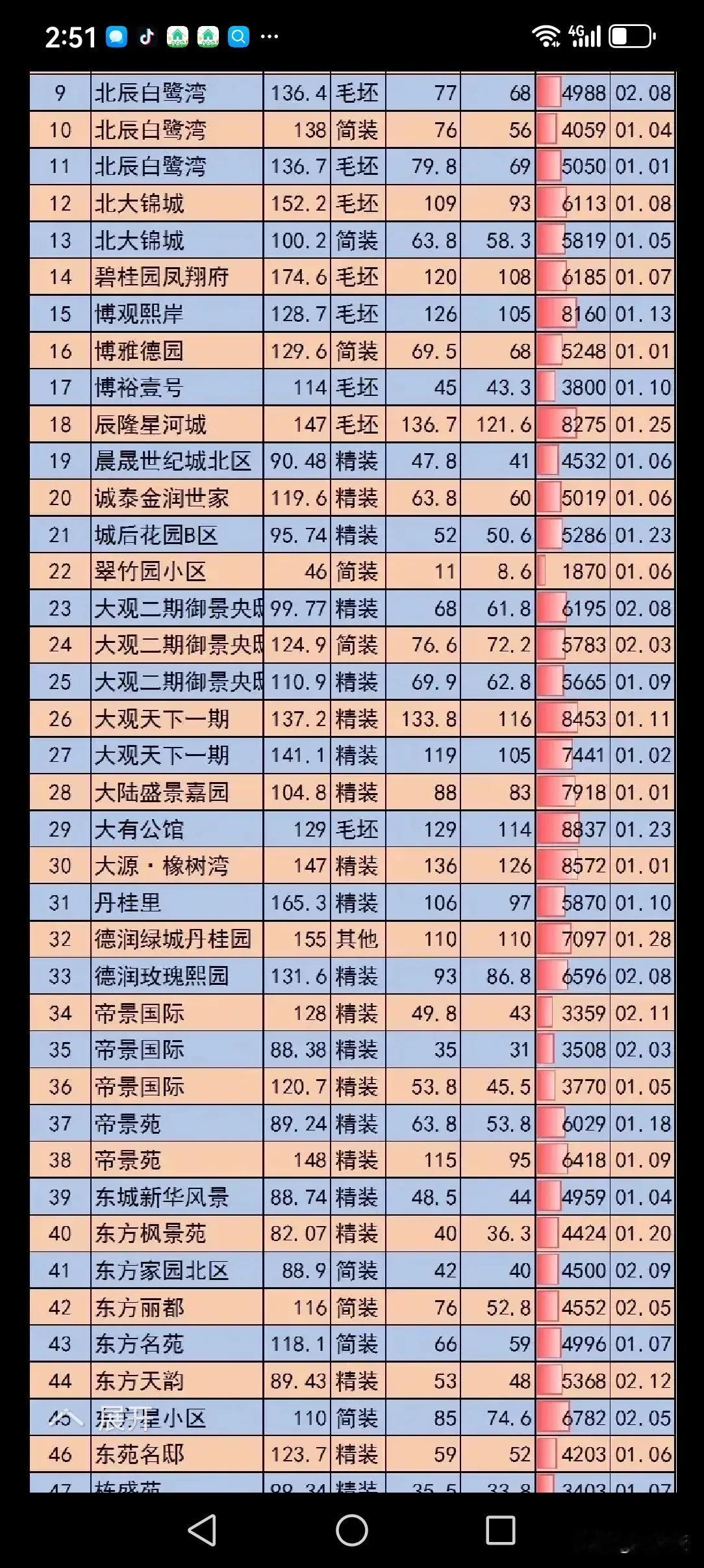 2025年6月份，潍坊二手房均价7003元，环比上涨0.79%。潍坊高新区二手