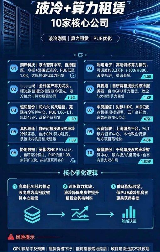 🔥液冷+算力租赁10大核心龙头！当前最稳AI主线！兄弟们！现在高端AI算力功耗爆炸，风冷彻底不够用