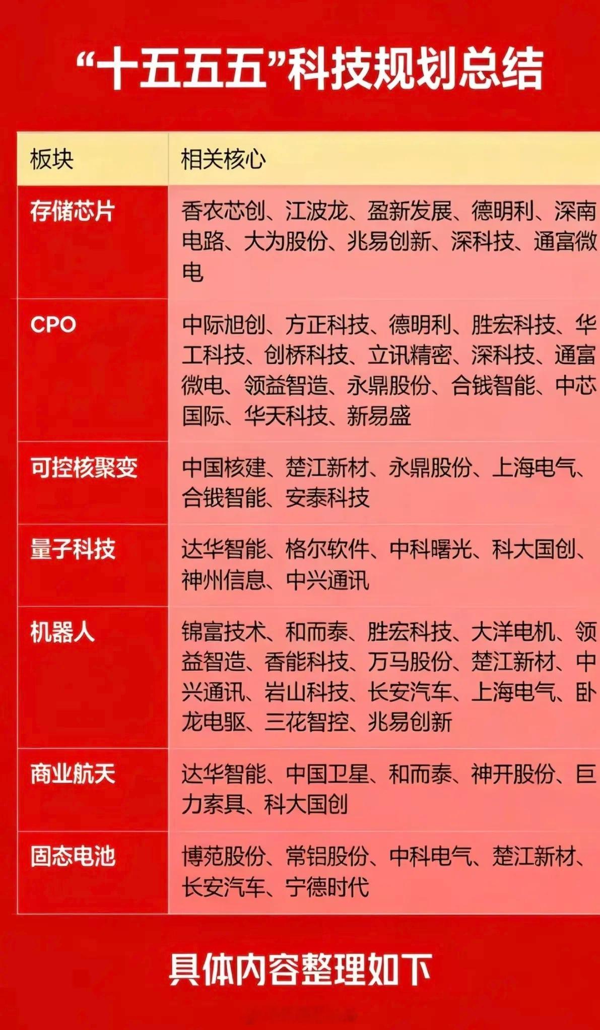 十五五科技：资本市场，方向规划总结！1.存储芯片2.CPO3.可控核聚变4.量子