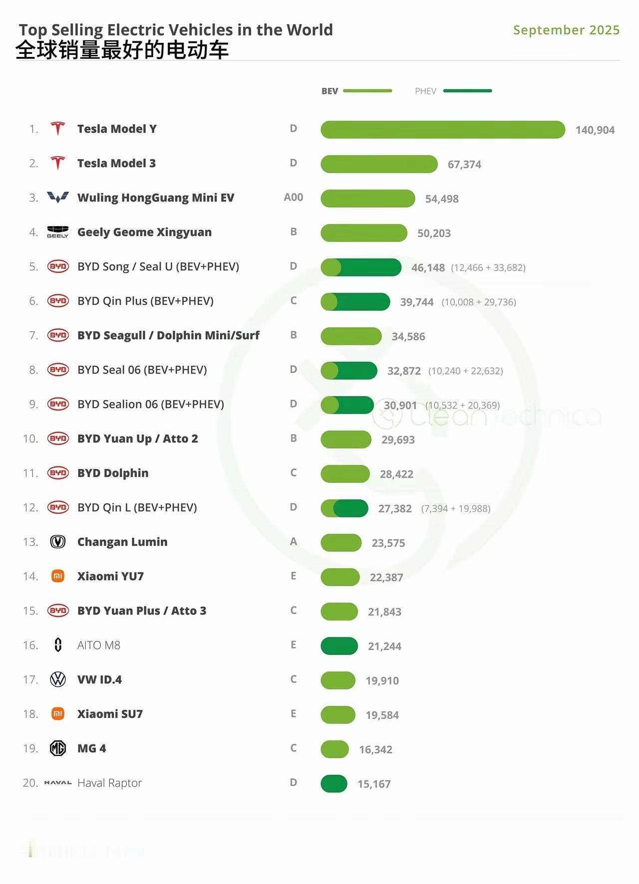 海外媒体CleanTechnica统计了今年9月全球电动车销量数据，Model
