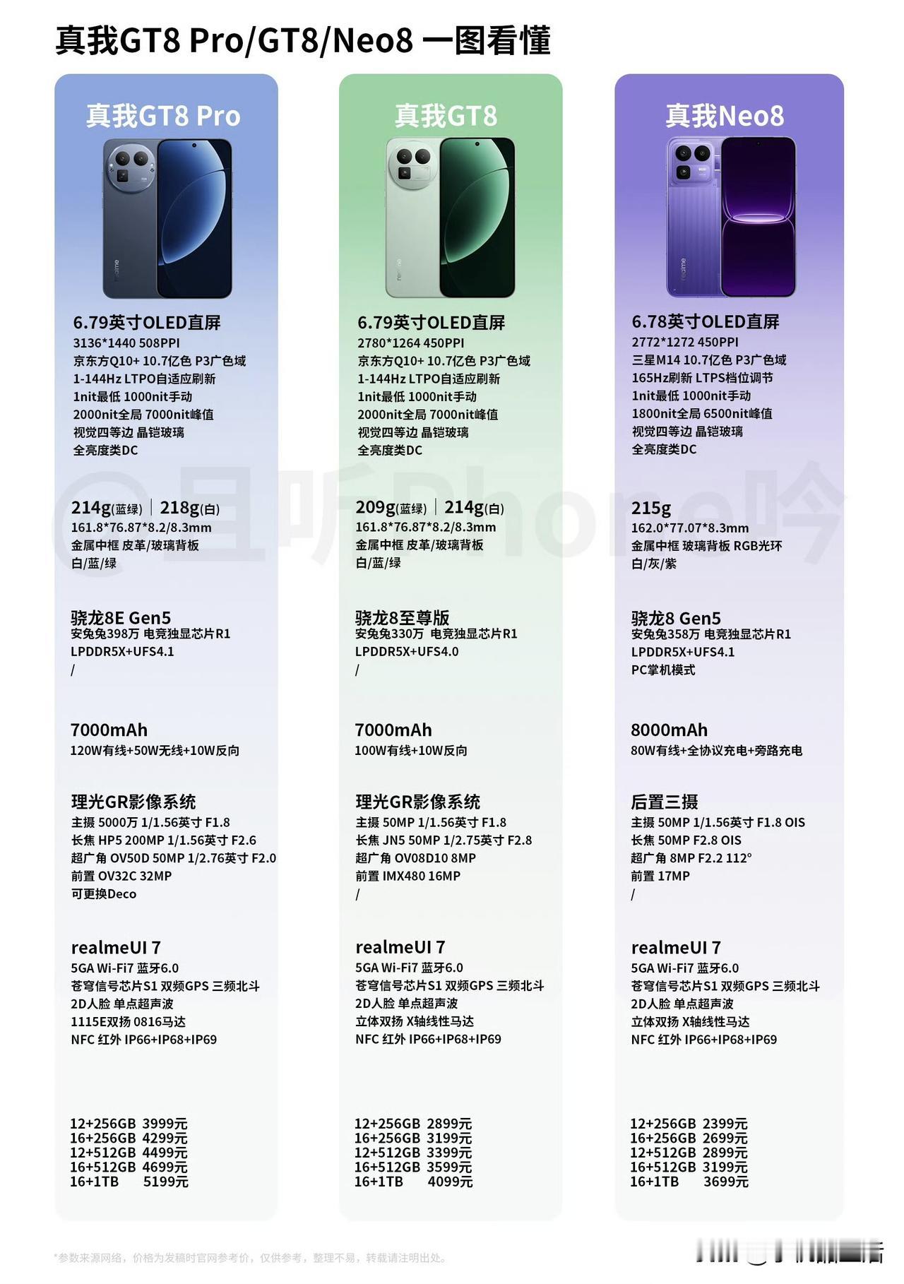realme真我Neo8和GT8系列，你会选哪个？目前国补到手价，真我Neo