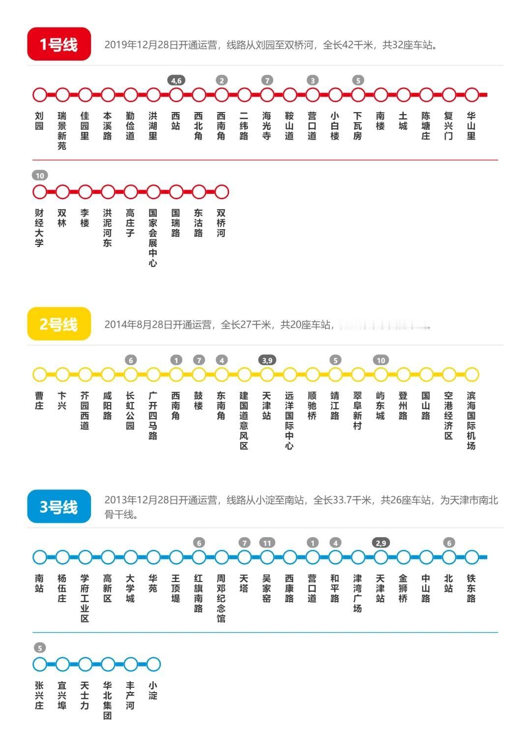 最新天津地铁线路图，简洁清晰，老人必备[微笑]继续让AI采集和绘制地铁线路图，