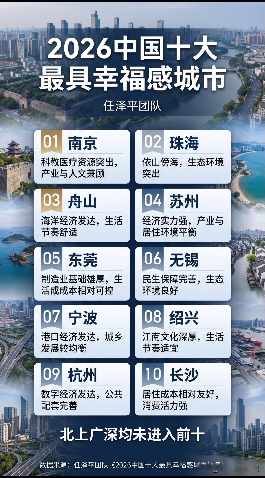 又出来一版本2026年十大幸福感城市。南京第一，苏州，杭州，长沙上榜。
