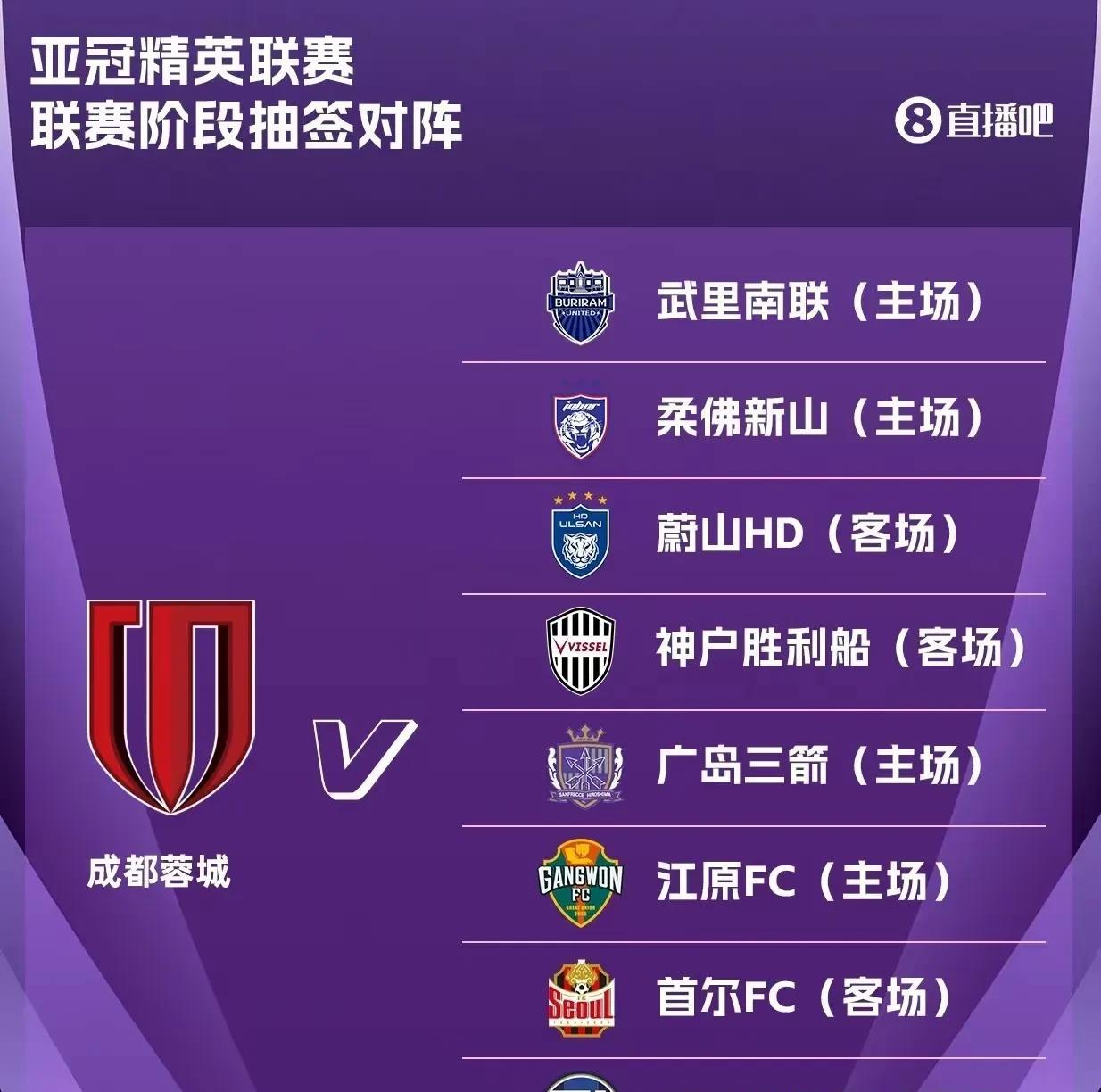 从亚冠抽签结果看，说成都蓉城是上上签有一定道理，他们主场对阵武里南联、柔佛新山