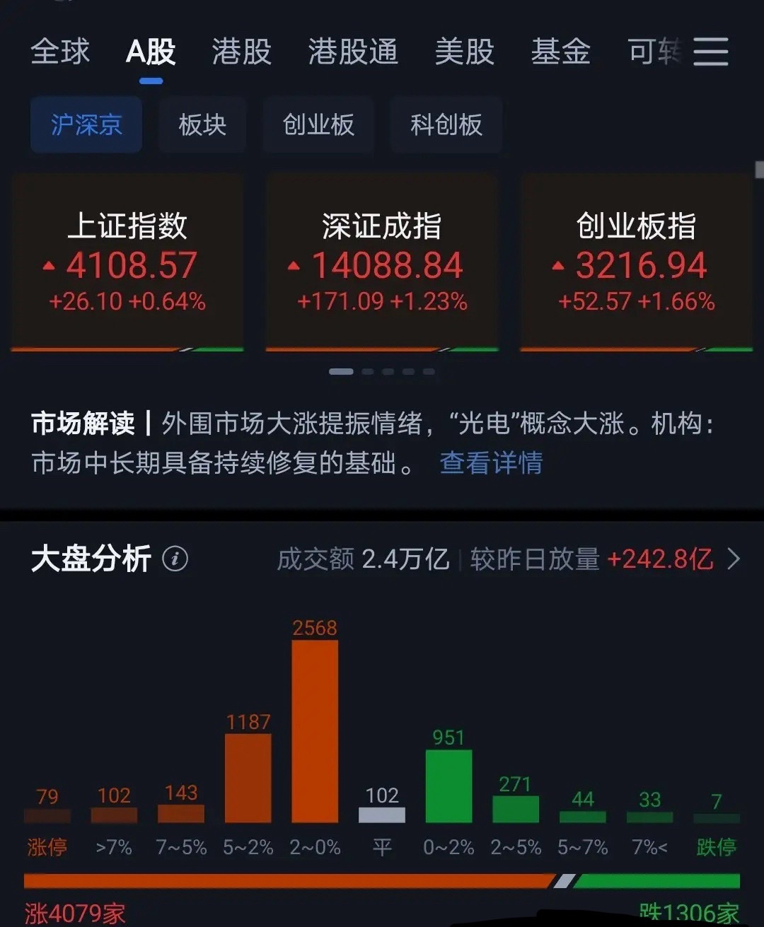 今天高开低走，成交量也没有明显扩大，市场资金目前还是比较谨慎的。目前走势还不明朗