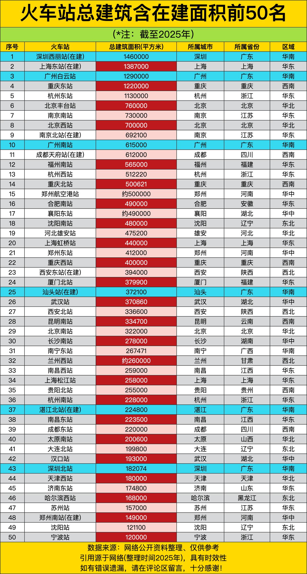 深圳西丽站以146万平方米的在建规模高居榜首，超过上海东站的138.7万、广州白