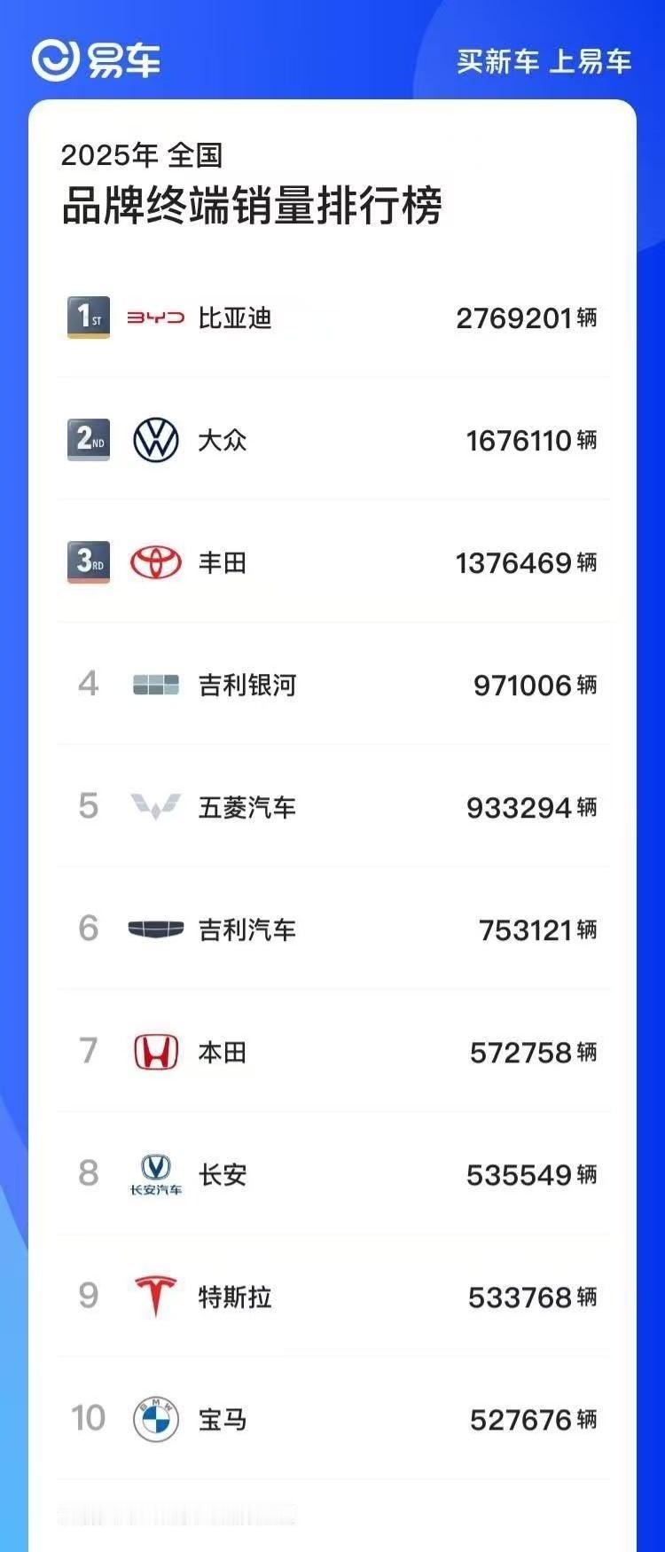 比亚迪品牌的销量甩开大众丰田了。特斯拉、宝马销量依然坚挺。