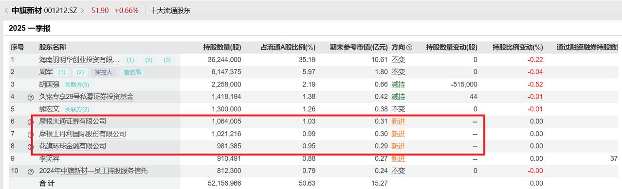 这支股票今年一季度新进了三家QFII，摩根大通证券有限公司、摩根士丹利国际股份有