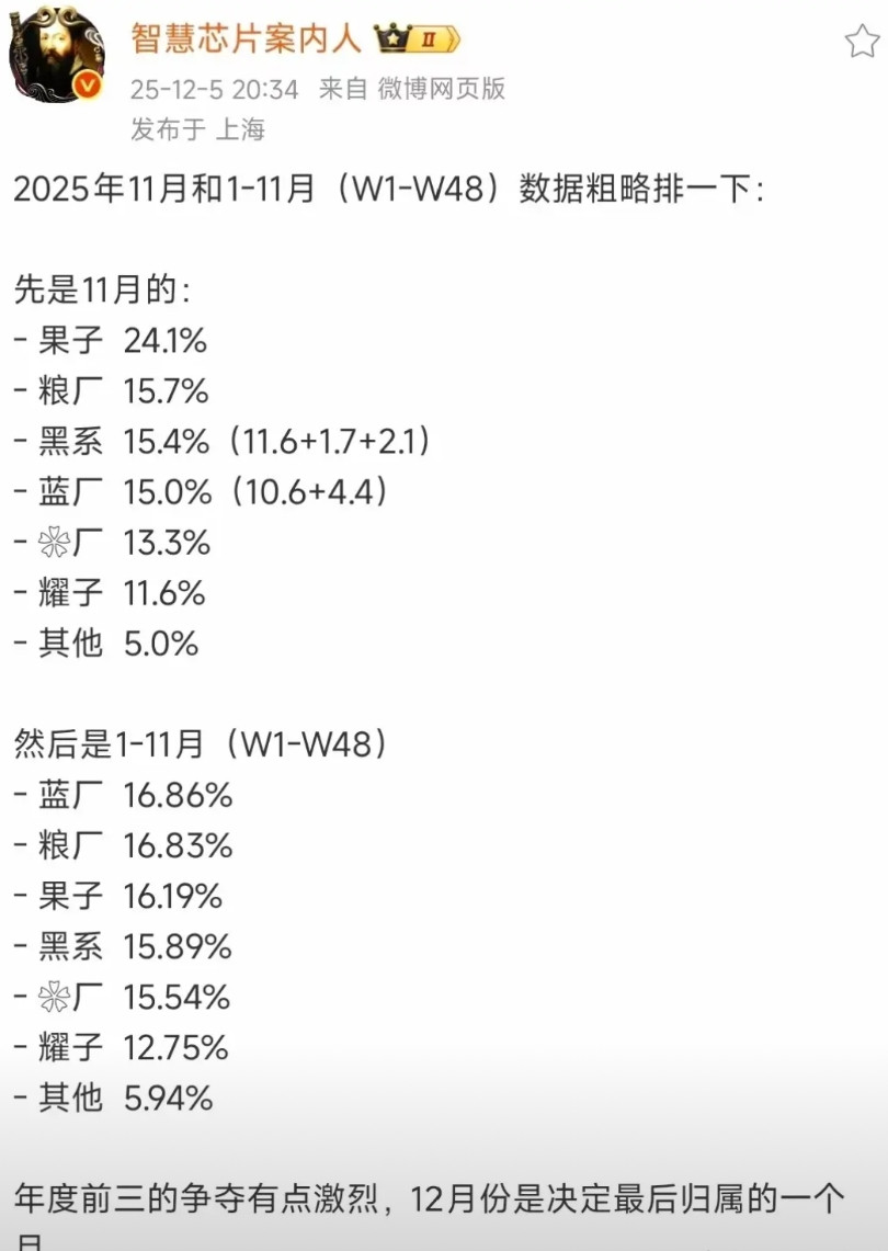 今年就剩最后一个月了，到底哪个品牌能成为今年的年度销量第一。根据数码博主智慧芯片