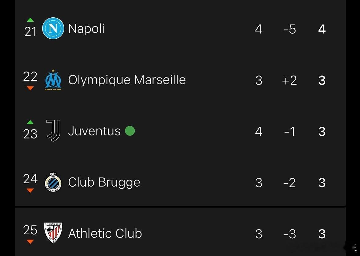 欧冠第4轮首个比赛日，意甲球队的表现有些拉胯，那不勒斯4轮4分排名21，尤文图斯