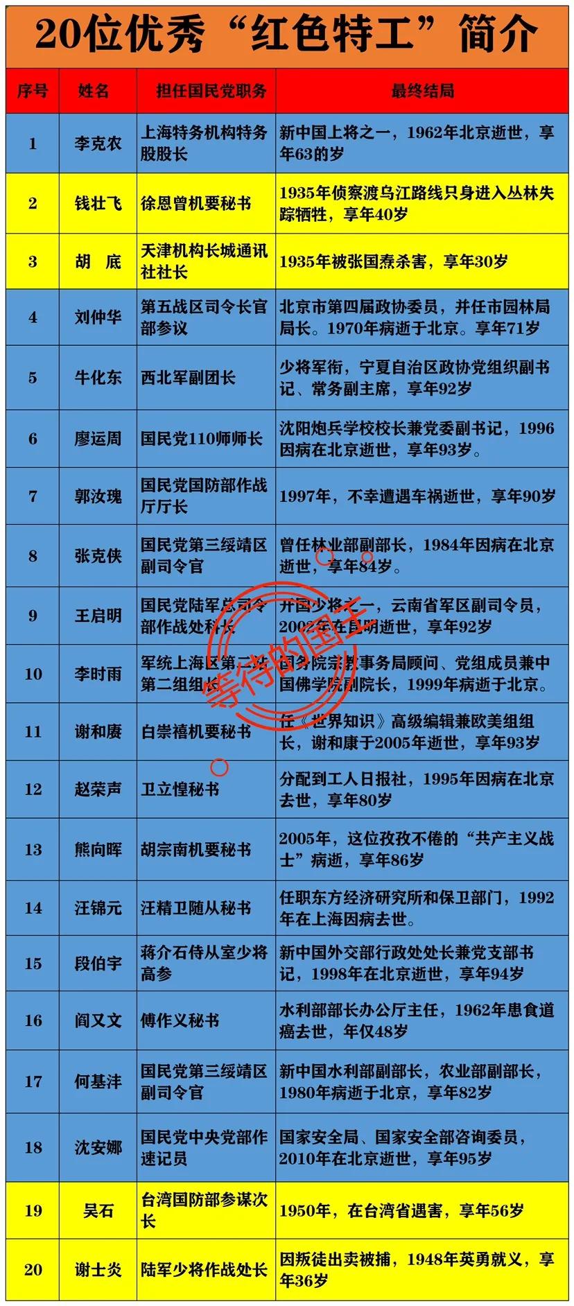我党的20位优秀红色特工之最，分别是谁？新中国成立后，授衔级别最高的红色特工