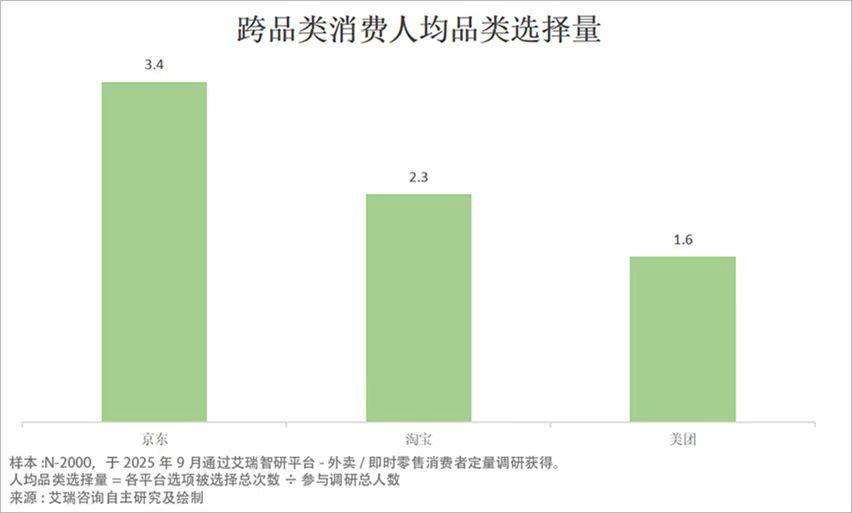 随着夏天结束，2025年外卖行业这轮轰轰烈烈的补贴大战终于落幕。此前大家靠“
