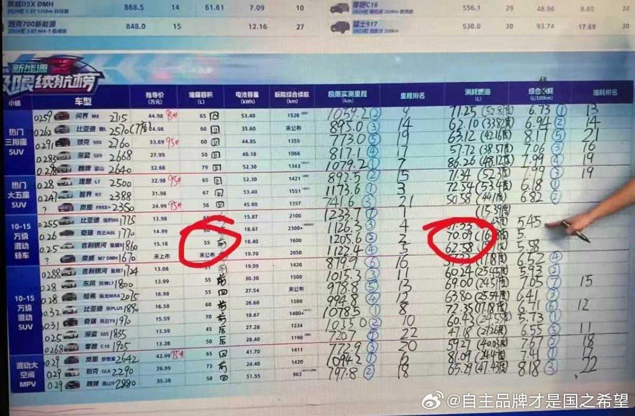 50升油箱加进去70升油网友：隔着加油口仰望银河。​​​