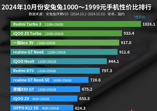 1000—1999元手机性价比排名: 荣耀X50 GT上榜!